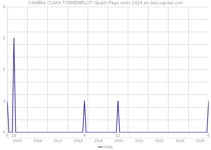 CAMBRA CLARA TORREDEFLOT (Spain) Page visits 2024 