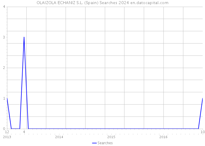 OLAIZOLA ECHANIZ S.L. (Spain) Searches 2024 