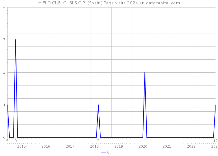 HIELO CUBI CUBI S.C.P. (Spain) Page visits 2024 