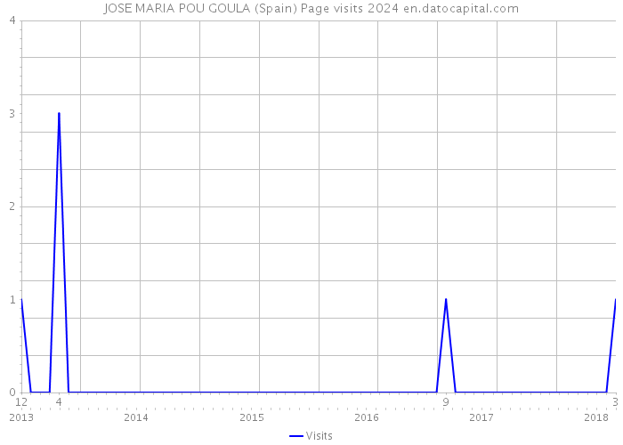 JOSE MARIA POU GOULA (Spain) Page visits 2024 