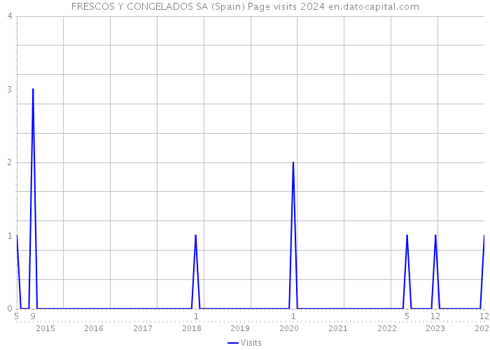 FRESCOS Y CONGELADOS SA (Spain) Page visits 2024 