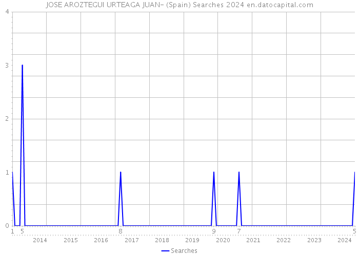JOSE AROZTEGUI URTEAGA JUAN- (Spain) Searches 2024 