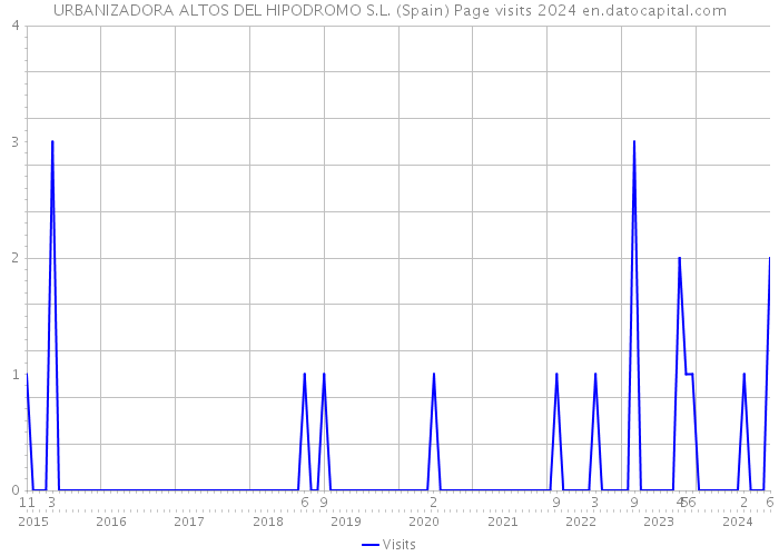 URBANIZADORA ALTOS DEL HIPODROMO S.L. (Spain) Page visits 2024 