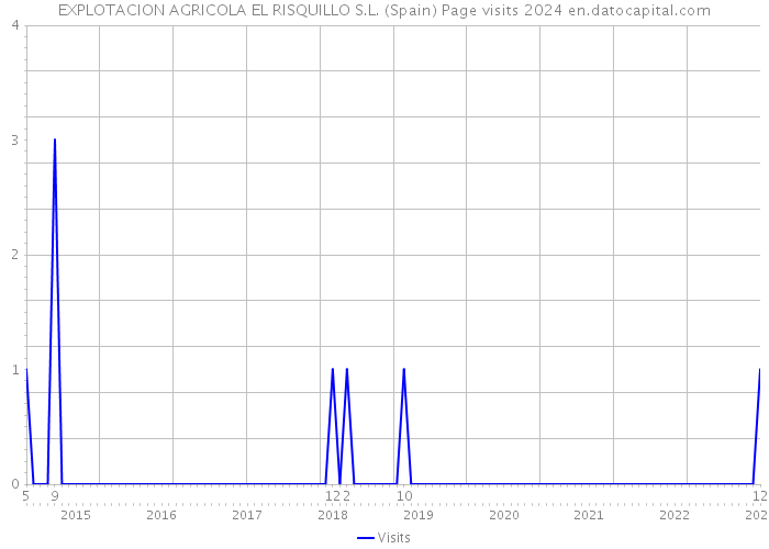 EXPLOTACION AGRICOLA EL RISQUILLO S.L. (Spain) Page visits 2024 