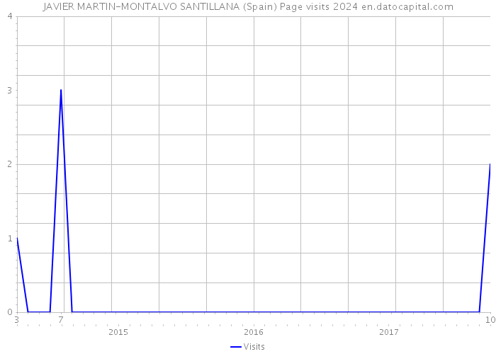 JAVIER MARTIN-MONTALVO SANTILLANA (Spain) Page visits 2024 