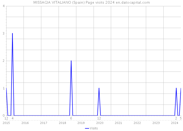 MISSAGIA VITALIANO (Spain) Page visits 2024 