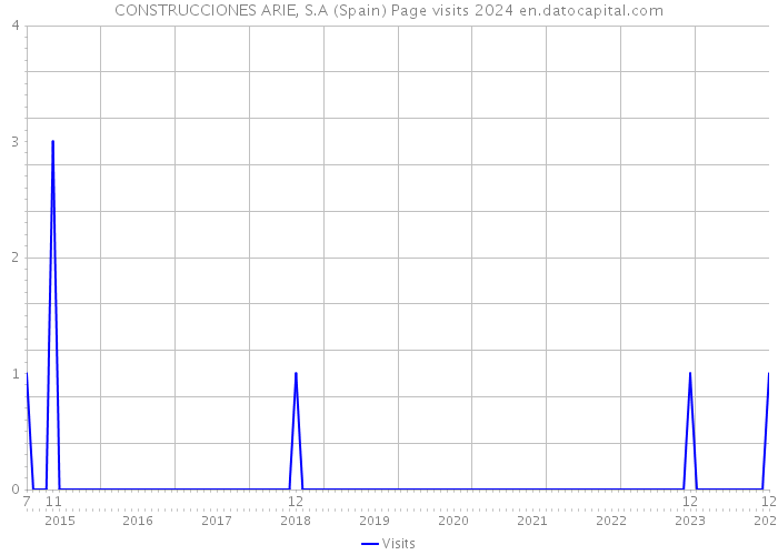 CONSTRUCCIONES ARIE, S.A (Spain) Page visits 2024 