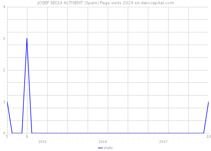 JOSEP SEGUI ALTISENT (Spain) Page visits 2024 
