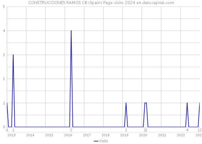 CONSTRUCCIONES RAMOS CB (Spain) Page visits 2024 