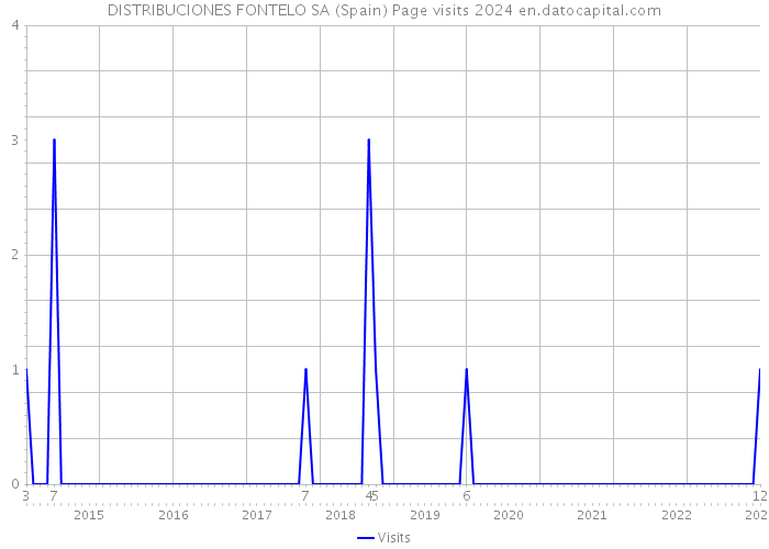DISTRIBUCIONES FONTELO SA (Spain) Page visits 2024 