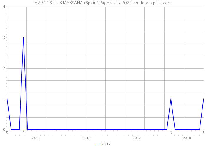 MARCOS LUIS MASSANA (Spain) Page visits 2024 