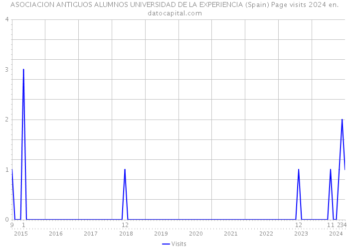 ASOCIACION ANTIGUOS ALUMNOS UNIVERSIDAD DE LA EXPERIENCIA (Spain) Page visits 2024 