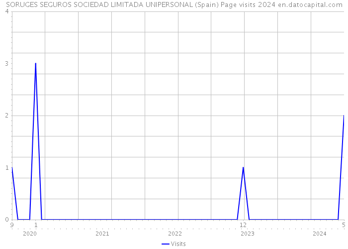SORUGES SEGUROS SOCIEDAD LIMITADA UNIPERSONAL (Spain) Page visits 2024 