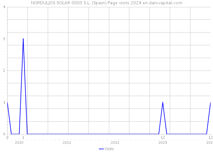 NORDULJOS SOLAR 0003 S.L. (Spain) Page visits 2024 