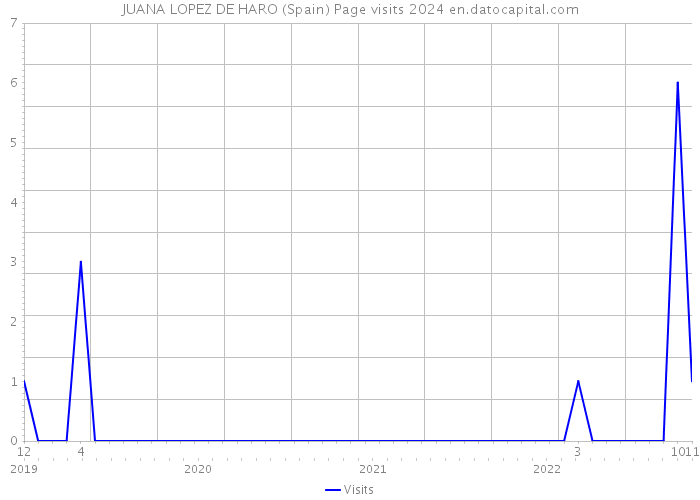 JUANA LOPEZ DE HARO (Spain) Page visits 2024 