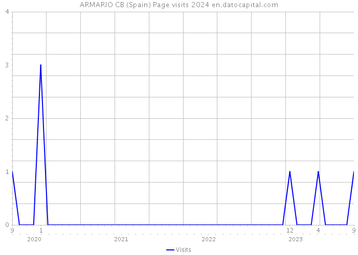 ARMARIO CB (Spain) Page visits 2024 