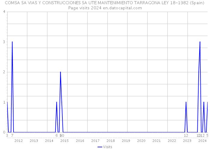 COMSA SA VIAS Y CONSTRUCCIONES SA UTE MANTENIMIENTO TARRAGONA LEY 18-1982 (Spain) Page visits 2024 