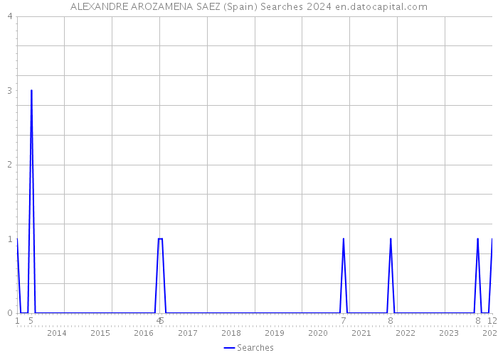 ALEXANDRE AROZAMENA SAEZ (Spain) Searches 2024 