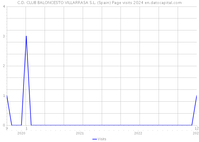 C.D. CLUB BALONCESTO VILLARRASA S.L. (Spain) Page visits 2024 