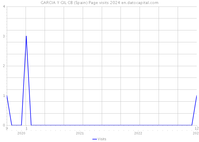 GARCIA Y GIL CB (Spain) Page visits 2024 