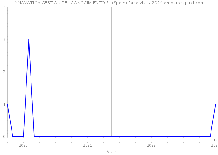 INNOVATICA GESTION DEL CONOCIMIENTO SL (Spain) Page visits 2024 