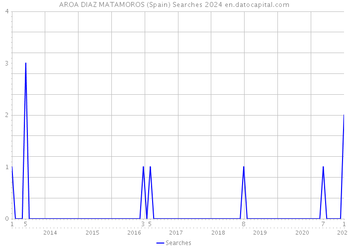 AROA DIAZ MATAMOROS (Spain) Searches 2024 