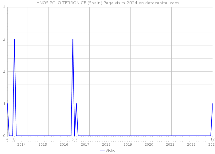 HNOS POLO TERRON CB (Spain) Page visits 2024 