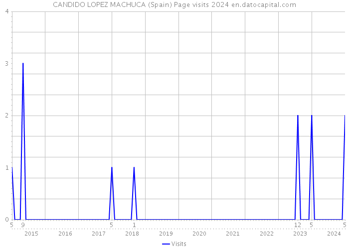 CANDIDO LOPEZ MACHUCA (Spain) Page visits 2024 