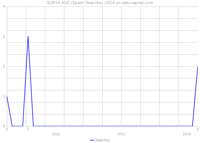 SURYA AUC (Spain) Searches 2024 
