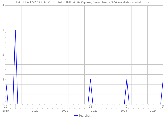BASILEA ESPINOSA SOCIEDAD LIMITADA (Spain) Searches 2024 