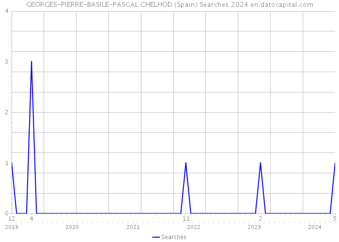 GEORGES-PIERRE-BASILE-PASCAL CHELHOD (Spain) Searches 2024 