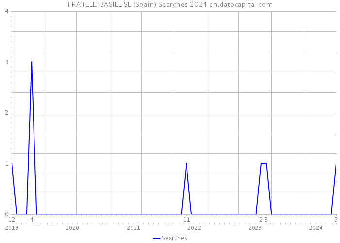 FRATELLI BASILE SL (Spain) Searches 2024 