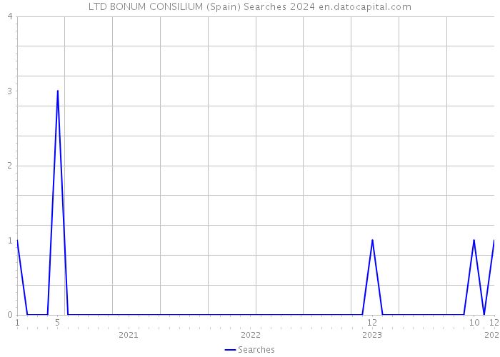LTD BONUM CONSILIUM (Spain) Searches 2024 