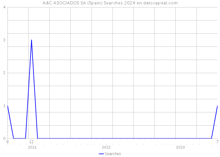 A&C ASOCIADOS SA (Spain) Searches 2024 