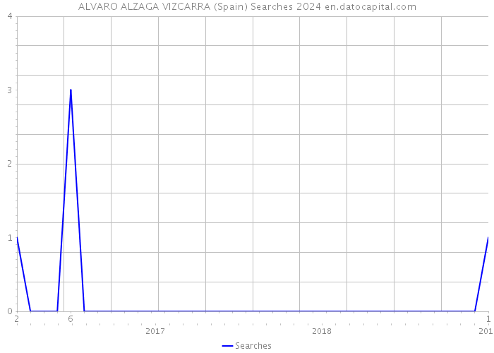 ALVARO ALZAGA VIZCARRA (Spain) Searches 2024 