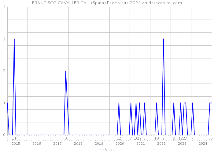 FRANCISCO CAVALLER GALI (Spain) Page visits 2024 
