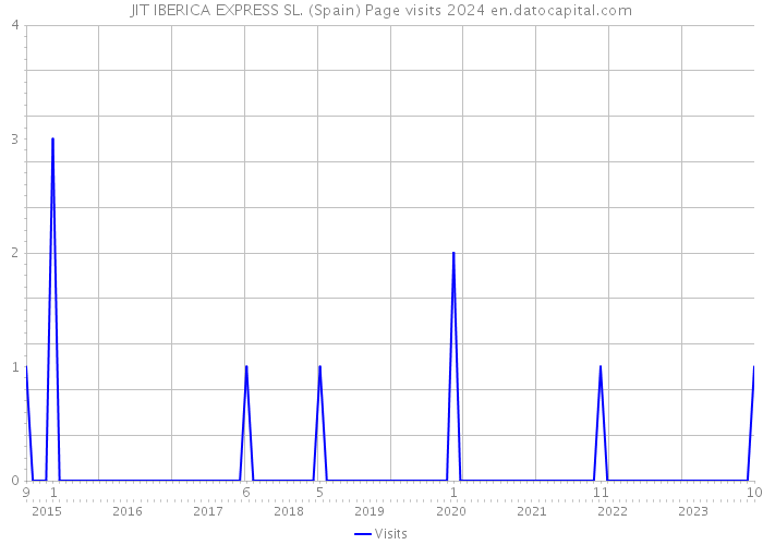 JIT IBERICA EXPRESS SL. (Spain) Page visits 2024 