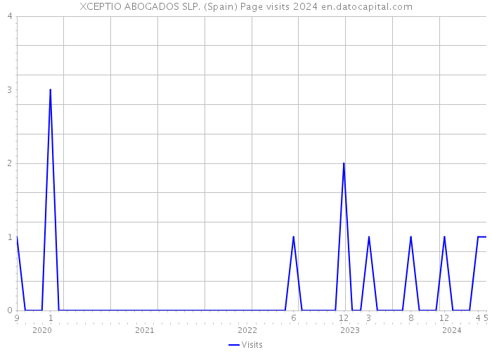 XCEPTIO ABOGADOS SLP. (Spain) Page visits 2024 