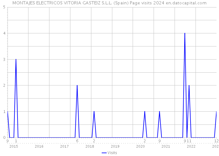 MONTAJES ELECTRICOS VITORIA GASTEIZ S.L.L. (Spain) Page visits 2024 