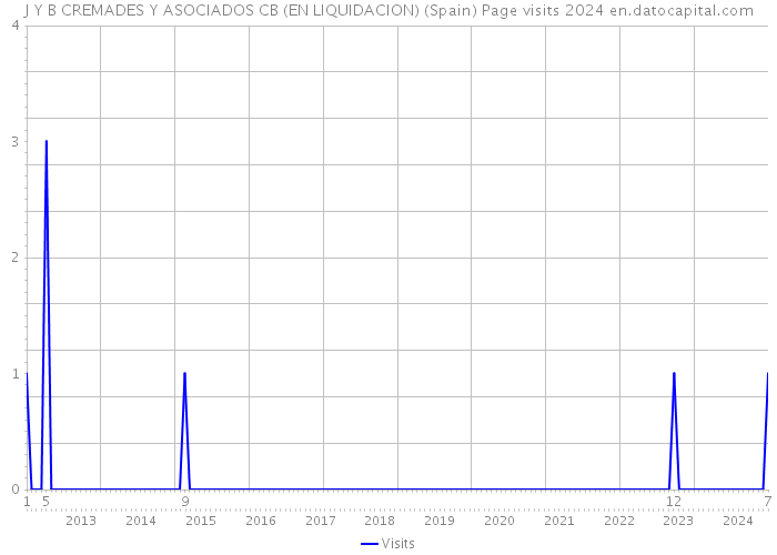 J Y B CREMADES Y ASOCIADOS CB (EN LIQUIDACION) (Spain) Page visits 2024 