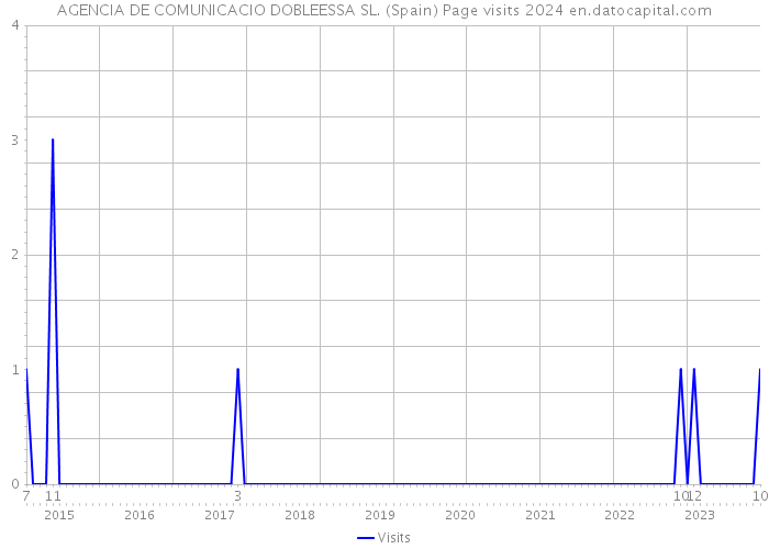 AGENCIA DE COMUNICACIO DOBLEESSA SL. (Spain) Page visits 2024 