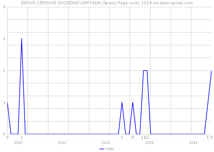 ESPAIS CERDANS SOCIEDAD LIMITADA (Spain) Page visits 2024 