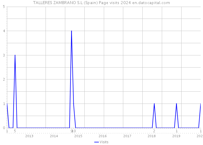 TALLERES ZAMBRANO S.L (Spain) Page visits 2024 