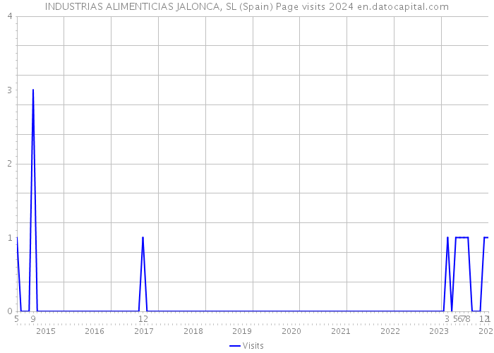 INDUSTRIAS ALIMENTICIAS JALONCA, SL (Spain) Page visits 2024 