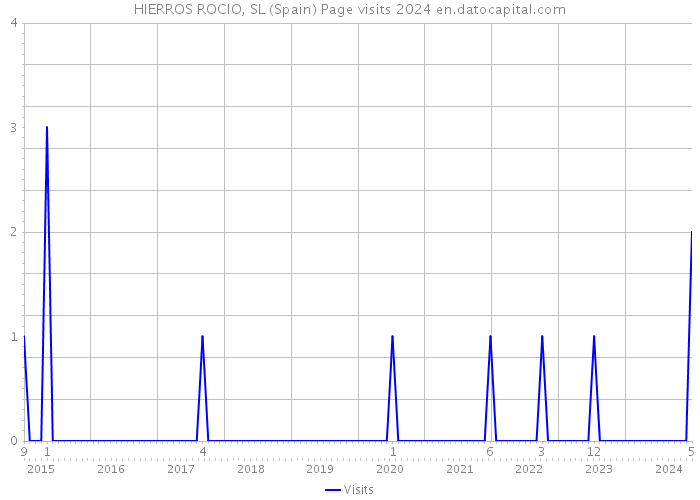 HIERROS ROCIO, SL (Spain) Page visits 2024 