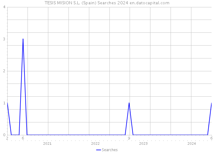 TESIS MISION S.L. (Spain) Searches 2024 