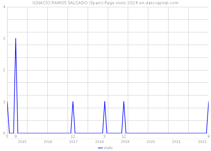 IGNACIO RAMOS SALGADO (Spain) Page visits 2024 