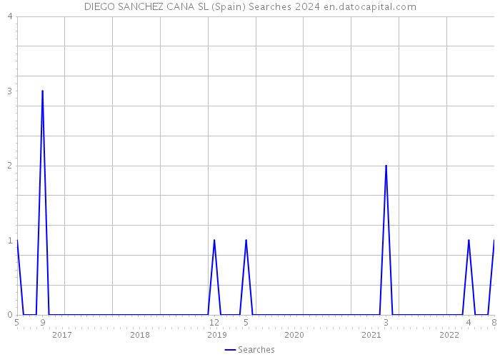 DIEGO SANCHEZ CANA SL (Spain) Searches 2024 