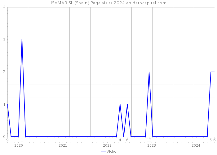 ISAMAR SL (Spain) Page visits 2024 