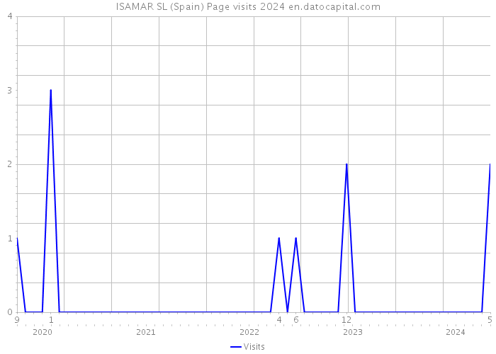 ISAMAR SL (Spain) Page visits 2024 